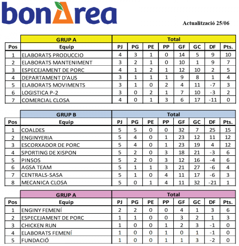 Calendari i classificació, campionat futbol7 25/06/2019