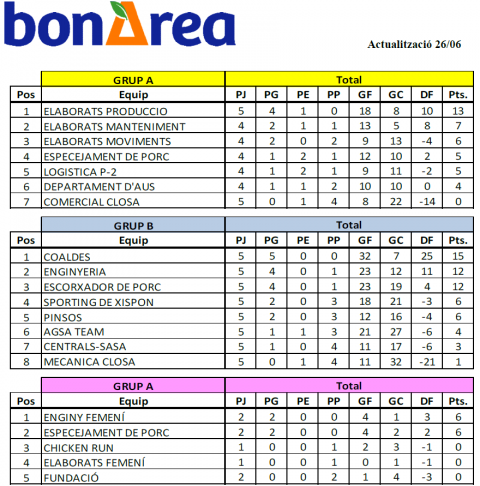 Calendari i classificació, campionat futbol7 26/06/2019