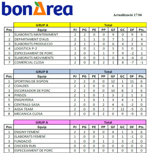 Calendari i classificació, campionat futbol7 17/06/2019