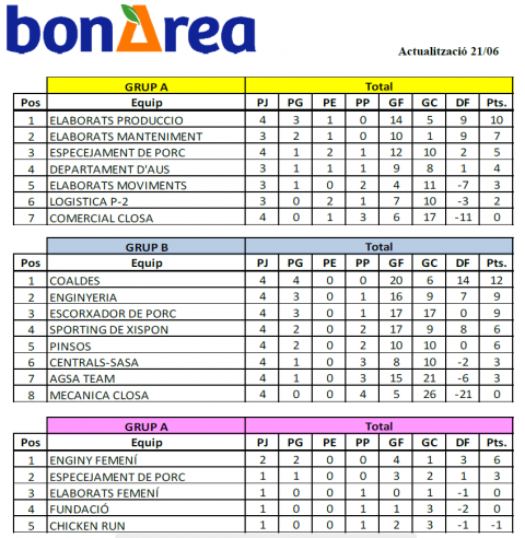 Calendari i classificació, campionat futbol7 21/06/2019