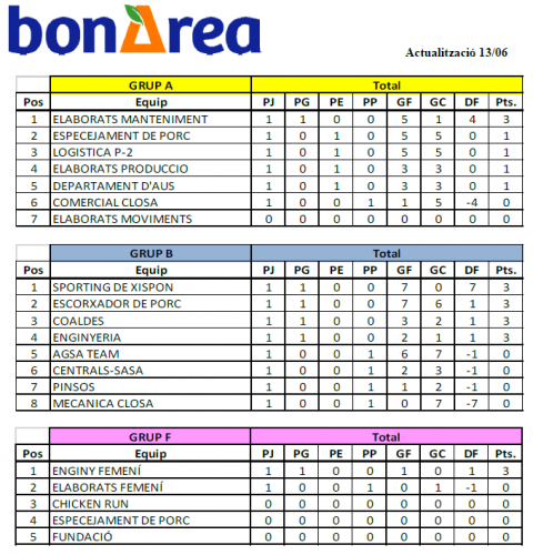 Calendari i classificació, campionat futbol7 13/06/2019