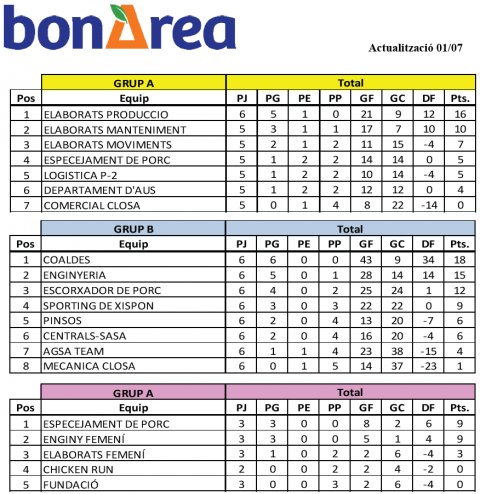 Calendari i classificació, campionat futbol7 01/07/2019