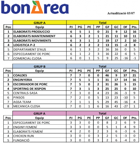 Calendari,classificació i incidents, campionat futbol7 03/07/2019