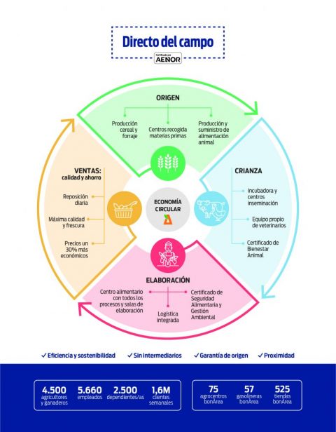 bonÀrea Corporación factura 1.984 millones, obtiene 77,32 millones de beneficio neto e invierte 101,23 millones en 2020