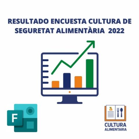 Resultado encuesta cultura de Seguridad Alimentaria